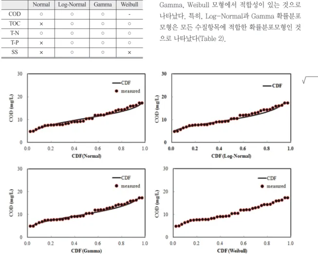 Figure 3.  Cumulative density function of COD EMC.