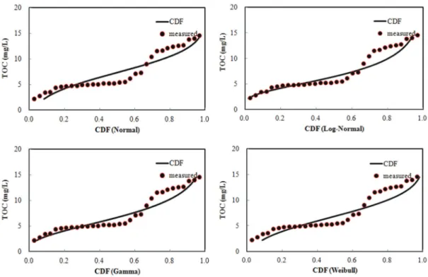 Figure 4.  Cumulative density function of TOC EMC.