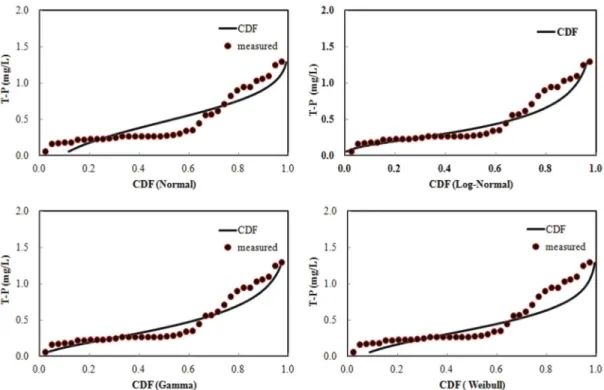 Figure 6.  Cumulative density function of T-P EMC.