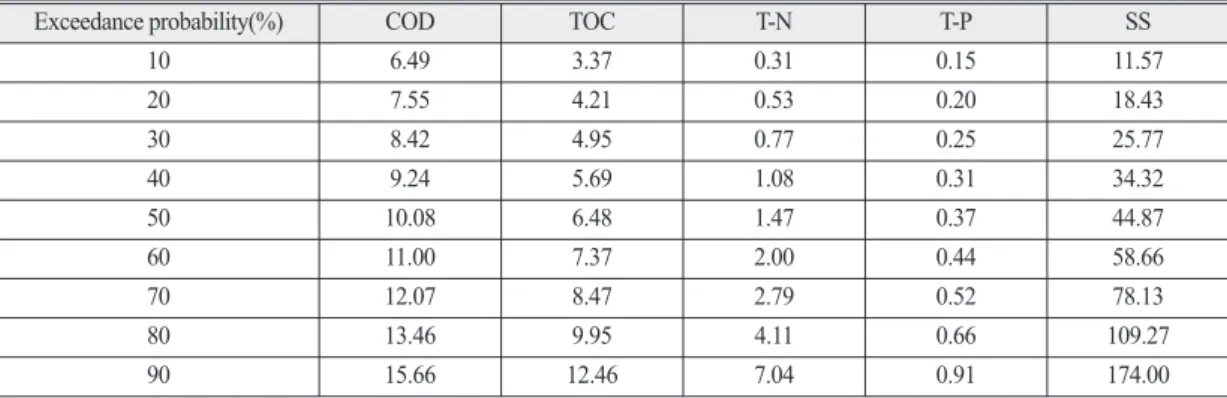 Table 3.  Probability distribution of median EMC(unit: mg/L)