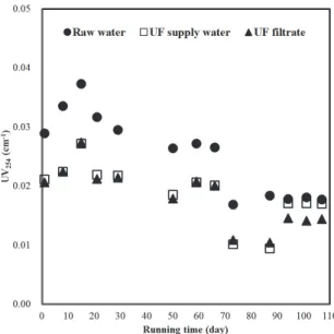 Fig. 5. Variation of DOC concentration in water treatment process. 3.2.2. UV 254 UV 254 분석 결과를 Fig