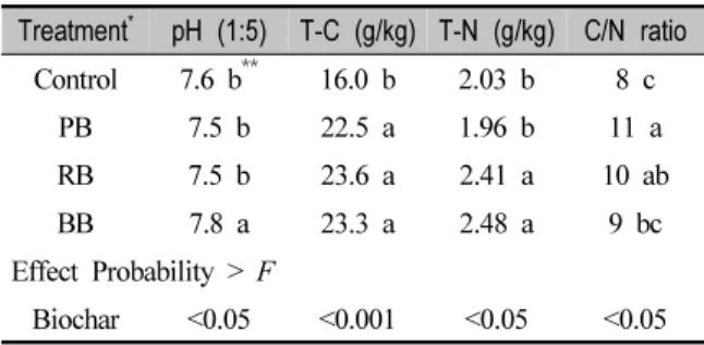Table 3. Soil pH, TC, TN and C/N Ratio by Biochars  Application under Closed Chamber Condition