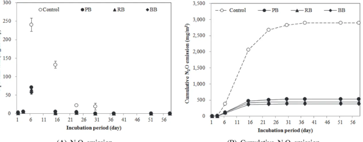 Fig. 2. (A) N 2 O emission and (B) Cumulative N 2 O emission by various biochars application under closed chamber condition