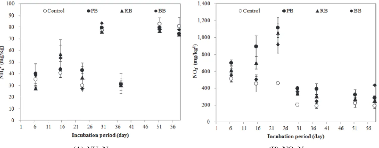 Fig. 3. Changes of (A) NH 4 -N and (B) NO 3 -N concentration by various biochars application under closed chamber condition.