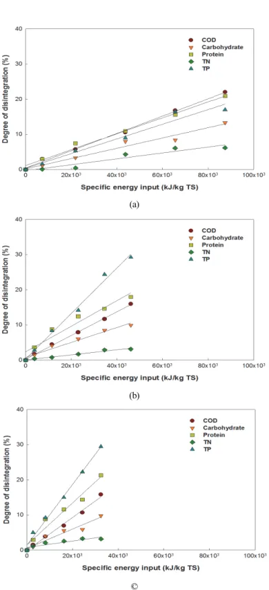 Fig. 2. Degree of disintegration using ultrasonic pre-treatment with different WAS of TS.