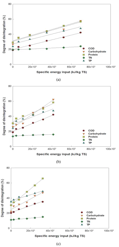 Fig. 3. Degree of disintegration using ultrasonic-alkali integrated pre-treatment with different WAS of TS.