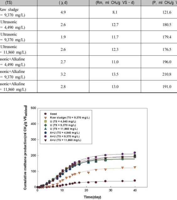 Table 4. Kinetic constants of pre-treated sludge in anaerobic digestion