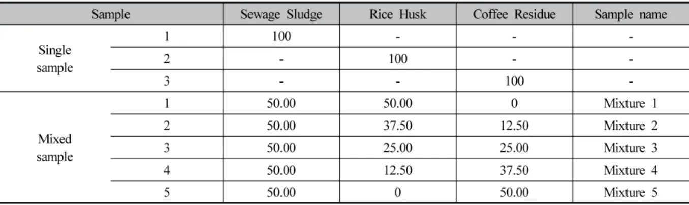 Table 1. Raw material content
