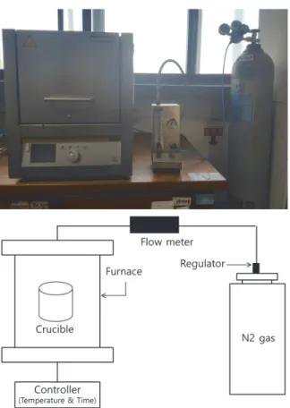 Fig. 1. Torrefaction device and schematic diagram.