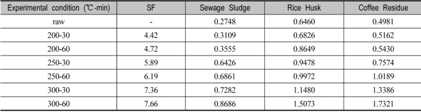 Table 3. Fuel ratio of Torrefaction product (Single sample)변화를 나타내었다.  왕겨와 커피박의 경우 반탄화 조건값(SF)이 증가할수록 고위 및 저위발열량이 증가하였으나 하수슬러지의 경우 고위 발열량은 일부 조건에서 감소하는 것으로 나타났다