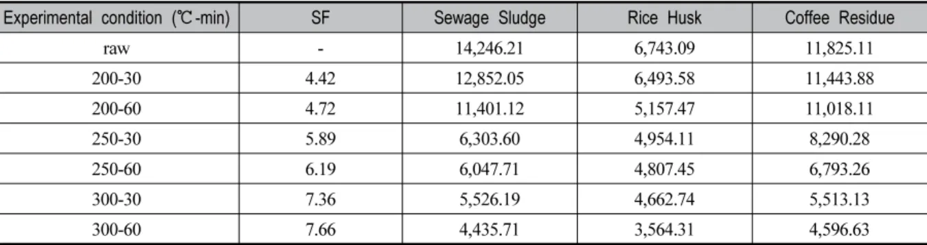 Table 4. CI of Torrefaction product (Single sample)