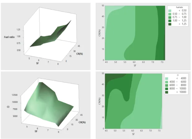 Fig. 3. Three dimensional surface graph and contour diagram about Fuel ratio and CI versus SF, CR(%)