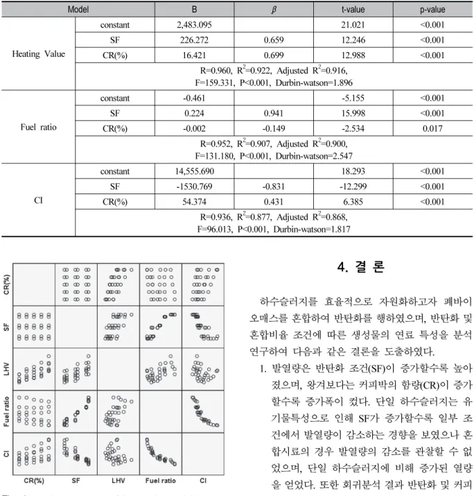Fig. 4. Matrix scatter plot of independent variables (SF, CR) and dependent variables (LHV, Fuel ratio, CI).