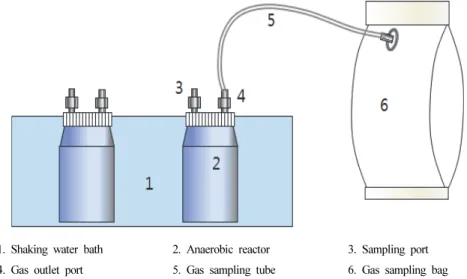 Fig. 1. Schematic diagram of experimental anaerobic digestor for measuring BMP.