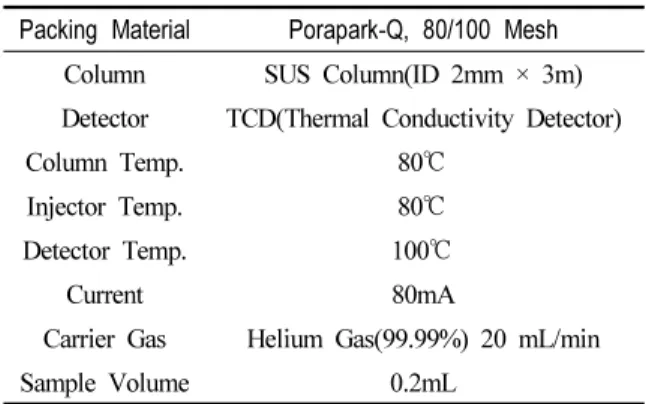 Table 1. GC conditions for analysing CH 4  and CO 2