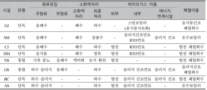 Table 15. Outline of biogasification facilities for energy balance analysis