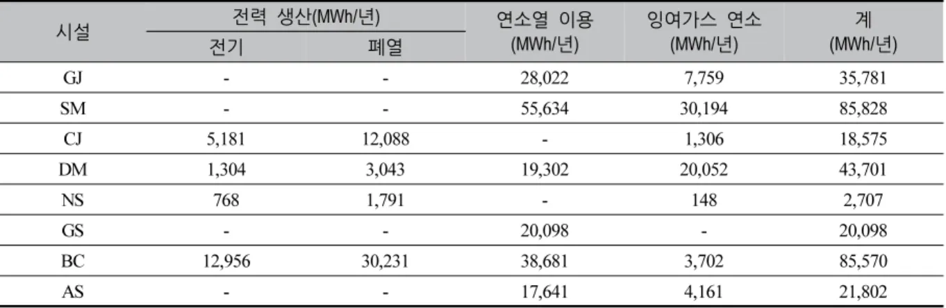 Table 18. Status of production energy and using energy by biogasification facilities(2016)