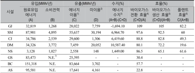 Table 19. Energy balance and efficiency energy by biogasification facilities(2016)