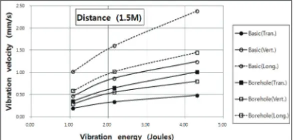 Figure 4.  Comparison of vibration velocity between basic and borehole condition on 3.0m receive distance