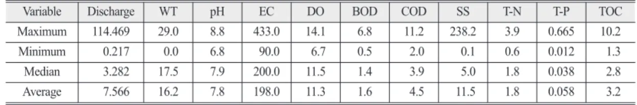 Table 2.  Descriptive statistics of water quality parameters (2012)