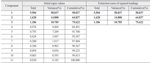 Figure 3.  Simple regression model of case 1 Table 3.  Eigen values and cumulative percentage of factors