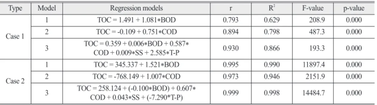 Table 5.  Selected the simple and multiple regression model for TOC estimation