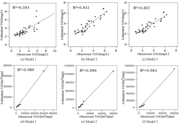 Figure 5.  Comparison of the observed and estimated TOC using regression models (Case 1: a, b, c and Case 2: d, e, f)(d) Model 1