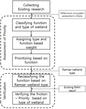 Figure 1.  Method  for  wetland  priority  assessment  and verification