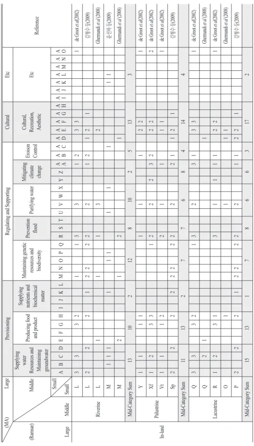 Table 2.  Weight matrix for deciding priority of wetland functions based on wetland types (MA)                           Large (Ramsar)                              Middle Small Large          Middle        Small  1