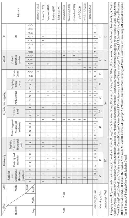 Table 2.  Continued (MA)                           Large (Ramsar)                              Middle Small Large          Middle        Small  1