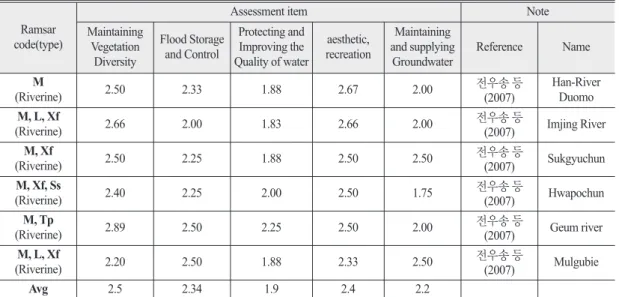 Table 5.  Comparison between the function of riverine wetlands and assessment element Existing Research (Type of wetland-Table 2) RAM Result (구본학·김귀곤, 2001)