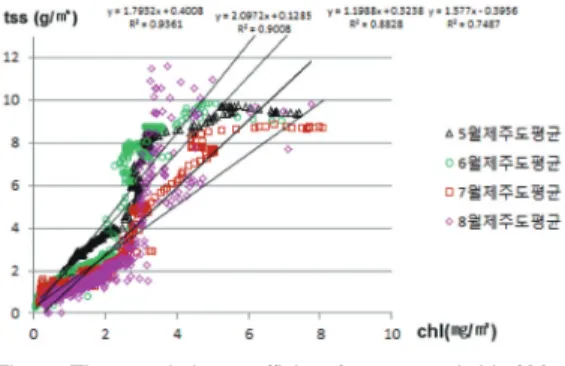 Table 1.  Comparison CDOM, TSS and chlorophyll-a correlation value of Jeju area