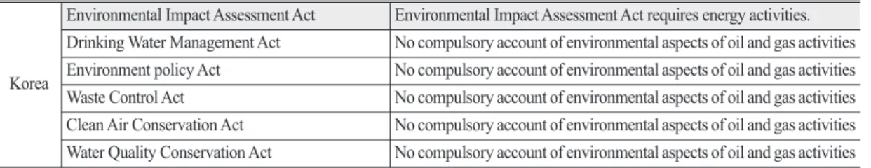 Table 2.  Main Contents of Environmental Guidelines on the Unconventional gas USA DOE