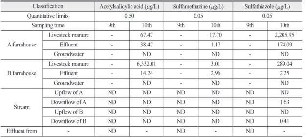 Table 7.  Analytical results of POPs in the Masan watershed