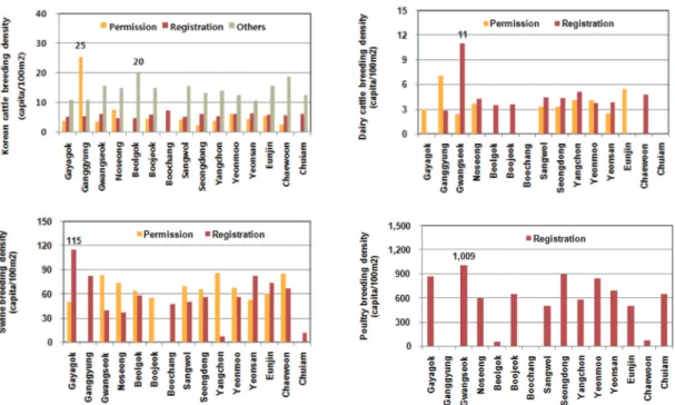 Table 3.  The status of livestock-based pollution loads in Nonsan city in 2012