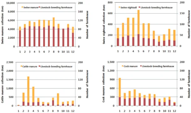Figure 4. The status of supply for livestock manure compost Source: NGNH, 2011.