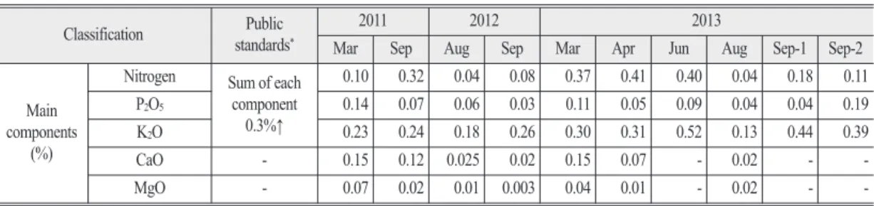 Table 5.  Analytical results of liquid fertilizer components of livestock manure Classification Public