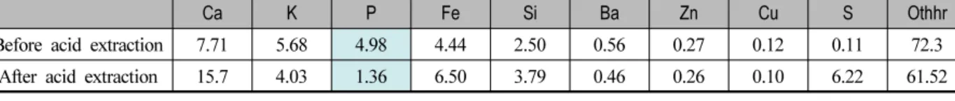Fig. 1. Particle size distribution of sewage sludge ash1 N 황산, L/S 비 10의 조건에서 추출된 인 추출액의 중금속 함량을 Table 2에 나타내었다