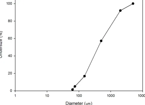 Fig. 2. Particle size distribution of recycled aggregate residue 10, 20 L/kg 으로 섞은 후 24시간 방치한 후 pH와 칼 슘 농도를 측정한 결과를 Table 3에 나타내었다