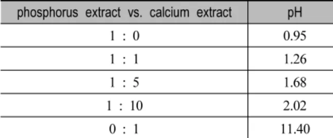 Table 6. pH change according to mixing ratio of phosphorus extract to calcium extract