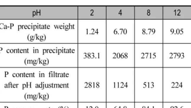 Table 8. Mass balances of phosphorus recovery process for sewage sludge ash