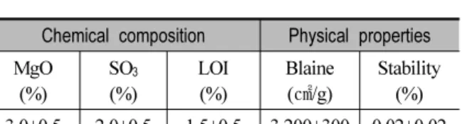 Table 3. Chemical composition of fly ash