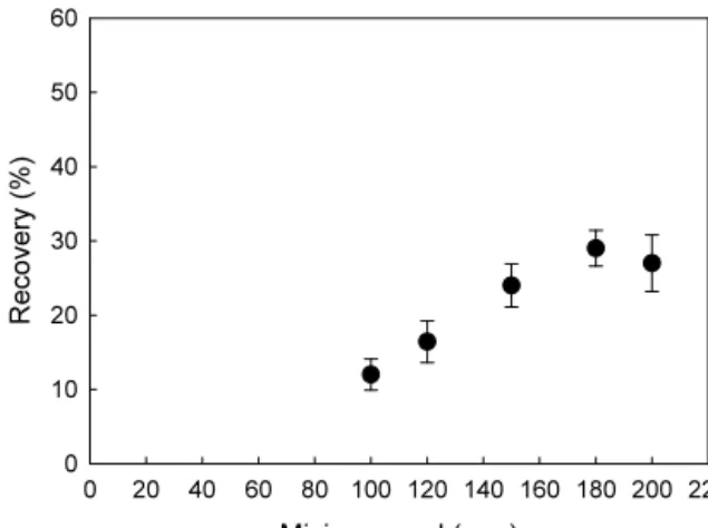 Fig. 2 는 교반속도에 따른 젖산(lactic acid)의 회수 율을 나타낸다.  침전시간은 24시간으로 동일하였다.  화학침전제로  CaO를  주입하고  교반속도  100~200  rpm 범위에서 실험한 결과 교반속도가 증가함에 따 라 젖산(lactic acid)의 회수율이 증가하여 180 rpm에 서 29%로 가장 높았다