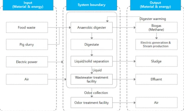 Fig. 3. Energy balance analysis model. 시설 지점 별 바이오가스의 노점온도(℃)와 절대습 도(g/m 3 ),  가스온도(℃)에 따른 상대습도(%)를 측정 하였다
