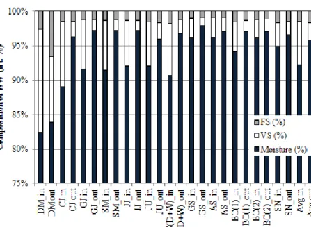 Fig. 4. Results of moisture contents, FS and VS.(four seasons) 발전 및 스팀으로 활용하는 시설은 효율이 아직은 저조하고 잦은 고장이 발생되고 있다