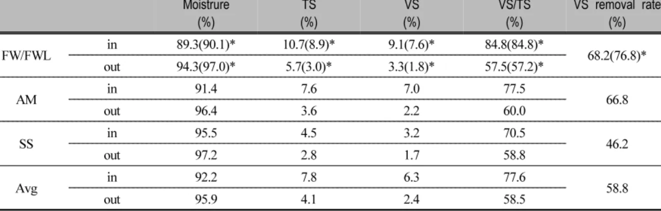 Fig. 5. Results of CODcr in biogasification facilities.(four seasons)Moistrure(%)TS(%)VS(%) VS/TS(%) VS removal rate (%)FW/FWLin89.3(90.1)*10.7(8.9)*9.1(7.6)*84.8(84.8)*68.2(76.8)*out94.3(97.0)*5.7(3.0)*3.3(1.8)*57.5(57.2)*AMin91.47.67.077.5out96.43.62.260