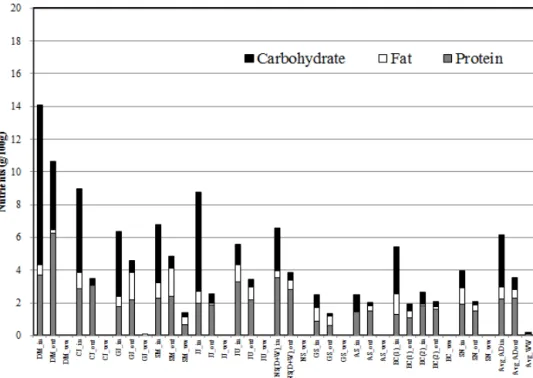 Fig. 6. Results of organic constituents in biogasification facilities. 차지하였다.  혐기소화조 유출액의 평균 영양성상은  단백질 2.0 g/100 g (54.1 %), 지방 1.2 g/100 g (32.4  %),  탄수화물 0.5 g/100 g (13.5 %)를 차지하였다
