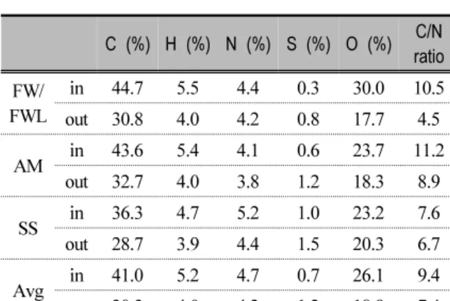 Table 7. Results of elements contents in biogasification  facilities(four seasons)