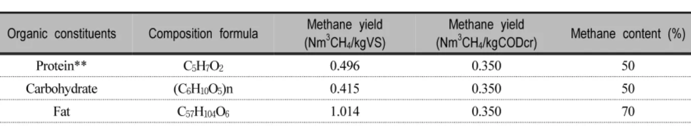 Table 8. Comparison between theoretical and practical methane yield3.3.  바이오가스  분석  결과