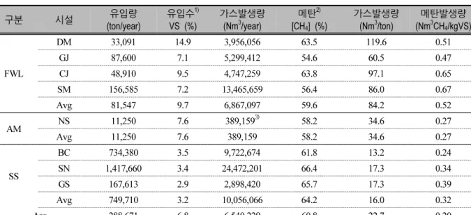 Table 10. Estimation of biogas and methane production by organic wastes inflow rate